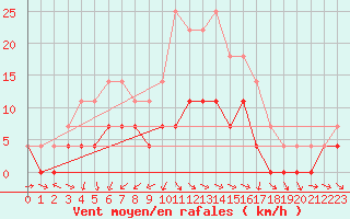 Courbe de la force du vent pour Paks