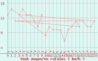 Courbe de la force du vent pour Larkhill