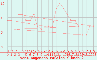 Courbe de la force du vent pour Rhyl