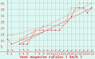 Courbe de la force du vent pour Sklinna Fyr