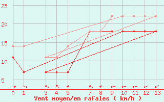 Courbe de la force du vent pour Sklinna Fyr