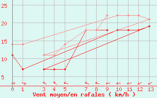 Courbe de la force du vent pour Sklinna Fyr