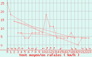 Courbe de la force du vent pour Doksany