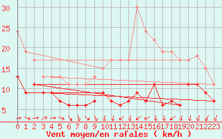 Courbe de la force du vent pour Mont-de-Marsan (40)