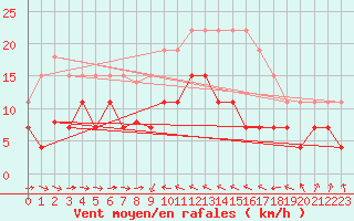 Courbe de la force du vent pour Solenzara - Base arienne (2B)