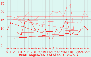 Courbe de la force du vent pour Grand Saint Bernard (Sw)