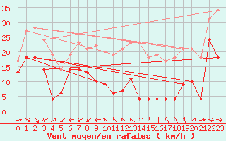 Courbe de la force du vent pour Le Dramont (83)