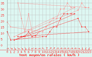 Courbe de la force du vent pour Pointe de Chemoulin (44)