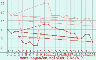 Courbe de la force du vent pour Toulon (83)