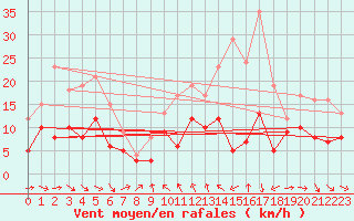 Courbe de la force du vent pour Aurillac (15)
