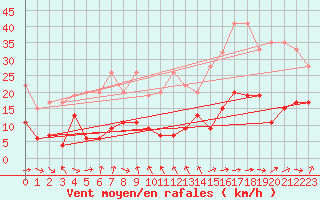 Courbe de la force du vent pour Gornergrat