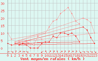 Courbe de la force du vent pour Nantes (44)