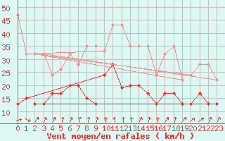 Courbe de la force du vent pour Weissfluhjoch