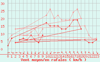 Courbe de la force du vent pour Montpellier (34)