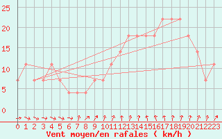 Courbe de la force du vent pour Mullingar