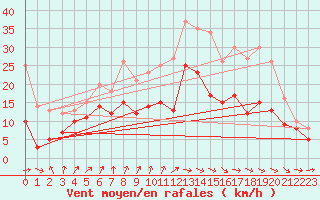 Courbe de la force du vent pour Troyes (10)