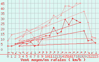 Courbe de la force du vent pour Figari (2A)