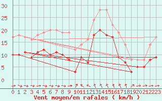 Courbe de la force du vent pour Solenzara - Base arienne (2B)