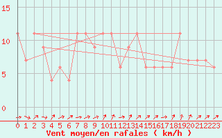 Courbe de la force du vent pour Soria (Esp)