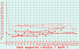 Courbe de la force du vent pour Moleson (Sw)