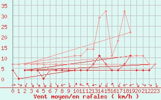 Courbe de la force du vent pour Teruel