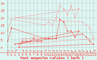 Courbe de la force du vent pour Bergerac (24)