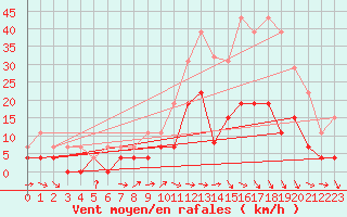 Courbe de la force du vent pour Dax (40)