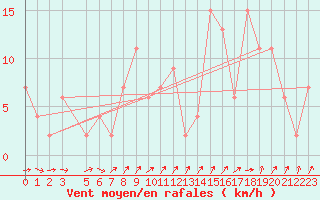 Courbe de la force du vent pour Siracusa