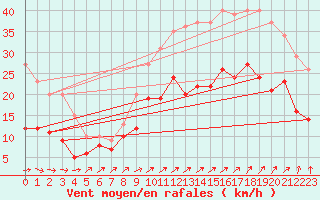 Courbe de la force du vent pour Brest (29)