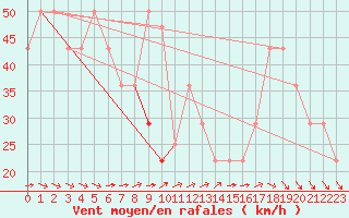 Courbe de la force du vent pour Vf. Omu