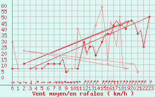 Courbe de la force du vent pour Svolvaer / Helle