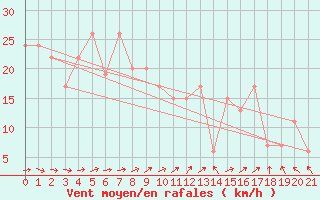 Courbe de la force du vent pour Fukuoka