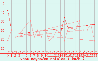 Courbe de la force du vent pour la bouée 62305