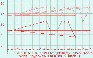 Courbe de la force du vent pour Spa - La Sauvenire (Be)