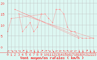 Courbe de la force du vent pour Tetuan / Sania Ramel