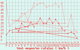 Courbe de la force du vent pour Mhling