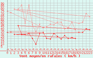 Courbe de la force du vent pour Eggishorn