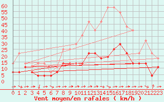 Courbe de la force du vent pour Coria