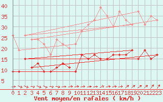 Courbe de la force du vent pour Le Touquet (62)
