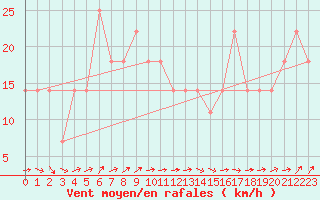 Courbe de la force du vent pour Feldberg-Schwarzwald (All)