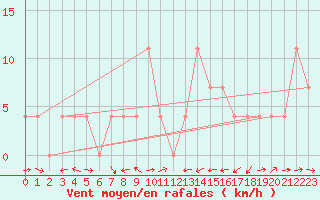 Courbe de la force du vent pour Weitensfeld