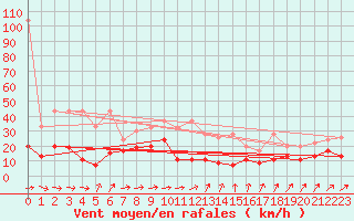 Courbe de la force du vent pour Shaffhausen