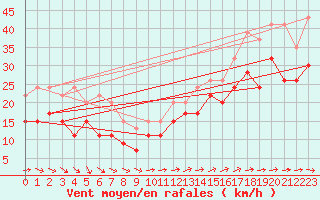 Courbe de la force du vent pour Saint Catherine