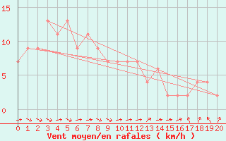 Courbe de la force du vent pour Chongju