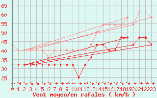 Courbe de la force du vent pour Kotka Haapasaari