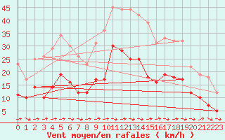 Courbe de la force du vent pour Carcassonne (11)