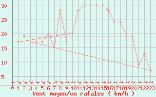 Courbe de la force du vent pour Lerida (Esp)