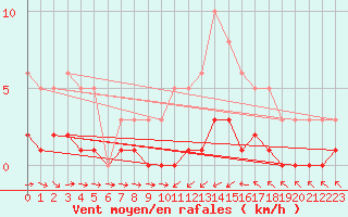 Courbe de la force du vent pour Vernouillet (78)