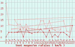 Courbe de la force du vent pour Reinosa