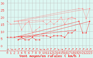Courbe de la force du vent pour Les Charbonnires (Sw)